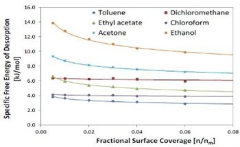 Comparing Surface Energy Properties of Modified Carbon Nanomaterials using Inverse Gas Chromatography (iGC-SEA)