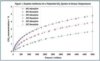 Studying the Solubility of Carbon Dioxide in Polymide Films Using the IGA