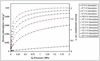 Determining the Hydrogen Sorption Properties of Na-X Zeolite at a Range of Temperatures using the IGA-001