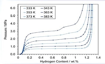 In-situ Neutron Scattering Gas Delivery and Measurement Systems