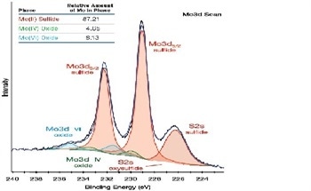 Using X-Ray Photoelectron Spectroscopy (XPS) to Investigate the Oxidation of a Cobalt-Based Catalyst