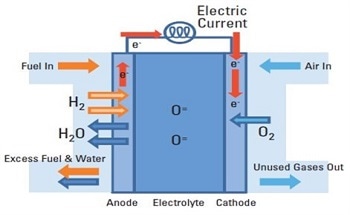 Using XPS for the Spectroscopic Analysis of Solid Oxide Fuel Cell Material