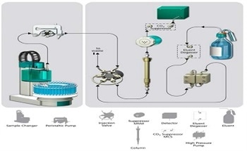Identifying Heat Stable Salts in Methyldiethanolamine MDEA Solutions