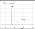 Determining the Efficiency of Catalysts through Rapid Analysis of Sulfur Dioxide