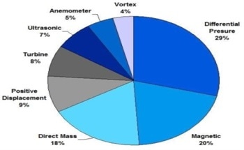 Using Flowmeter Technologies to Reduce Energy Costs
