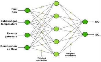 Using Predictive Emission Monitoring Systems (PEMS) in Refining Processes