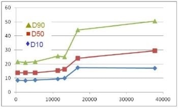 What is the Effect of Sample Size on Particle Size Distribution Measurements?
