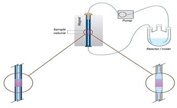 How to Achieve Online NMR Reaction Monitoring on Your Lab Benchtop with the Spinsolve