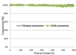 TARGET™ Tar Reforming Catalyst for Gasification Process Streams