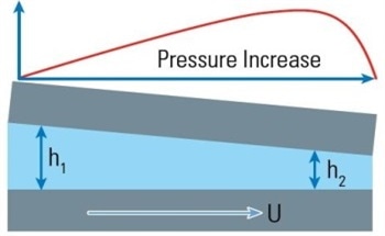 Generating a Stribeck Curve in a Reciprocating Test