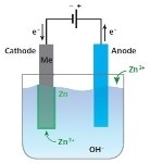 Monitoring an Electrogalvanizing Process