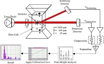 A Comparison between SPOS and Laser Diffraction