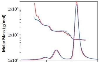 High-Speed Process Monitoring with the UHP-SEC-MALS