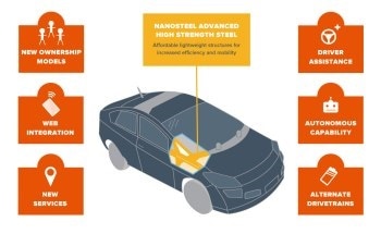 Nanosteel Advanced High Strength Steel for Lighter, More Efficient Vehicles