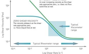 rheology using enhancing formulation tests panalytical malvern azom