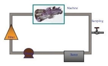 Dynamic Equilibrium: Large Wear Particles in Oil Lubricated Systems