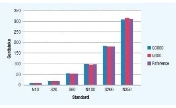 SpectroVisc Q3000 versus SpectroVisc Q300 Case Study