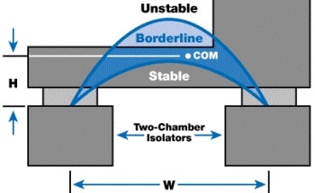 Using Practical Pneumatic Isolators without Compromising Small Amplitude Vibration Isolation Performance