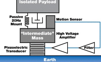 Using Active Vibration Isolation Systems for Semiconductor Manufacturing Industries