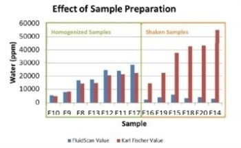 Using the FluidScan and Homogenizer Preparation to Measure Gross Water Contamination in Turbine and Industrial Oils