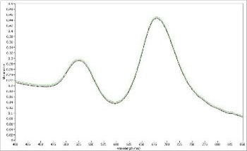 Microspectral Analysis of Gold Nanorod Absorbance, Reflectance, Fluorescence and Phosphorescence