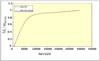 Determining the Moisture Desorption and Diffusion Constants of Creams using Dynamic Vapor Sorption