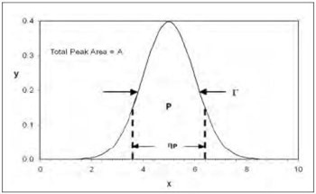 How Detection Limits and Peak Precision are Controlled by the Counting of Statistics