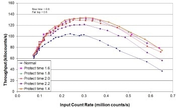 Optimization of Pulse Processing Parameters for HPGe Gamma-Ray Spectroscopy