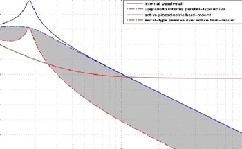 Improving Vibration Isolation in Sensitive Instruments with Internal Passive Air Isolators