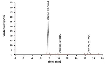 Analyzing Waste and Process Waters