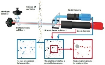 Comparison Between Dynamic Image Analysis, Laser Diffraction and Sieve Analysis