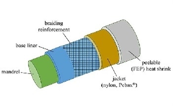 An Introduction to PTFE and Thin-walled Catheter Liners