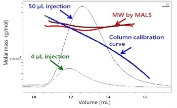 Using UHP-SEC to Characterize Polymers with Light Scattering