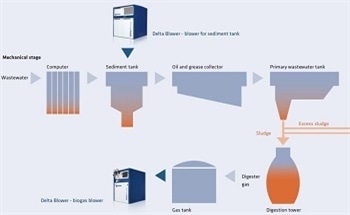 Optimizing Ventilation in Sediment Tanks