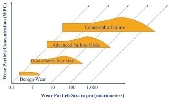 Connecting Elemental Analysis to Particulate Count