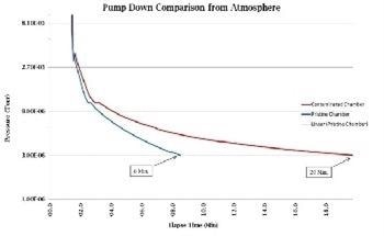 Improving Throughput in SEM/FIBs