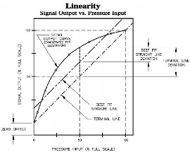 Pressure Transmitter Accuracy