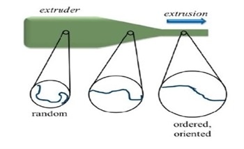 An Introduction to the Polymer Process and Drawn Fiber