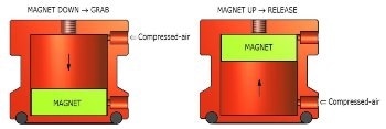 Handling Magnets