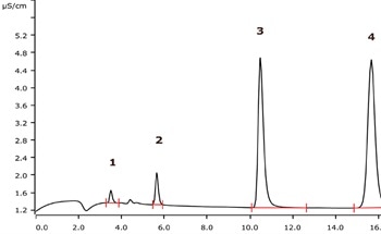 Determination of Sulfur and Halogen Contents in Chlorinated and Brominated Halobutyl Rubber Using Combustion IC