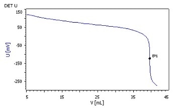 Unsaturated Polyester Resin Hydroxyl Number Determination as per DIN EN ISO 2554