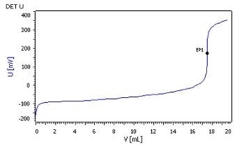 Isocyanates (NCO) in Polyurethane Resin and Unsaturated Polyester Resin as per DIN EN ISO 14896