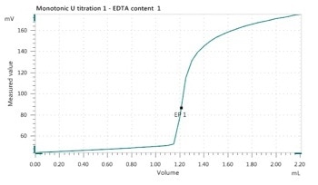 EDTA Content of Liquid Hand Soap as per ASTM D1767