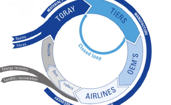 The Benefits of Recycling Thermoplastic Composites