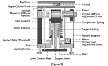 What are Negative Stiffness Vibration Isolators?
