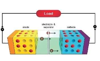 Analyzing Electrode Materials for Lithium Ion Batteries