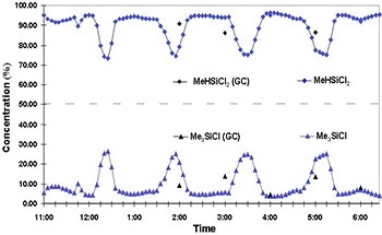 The Production of Methyl Chlorosilanes with Raman Spectroscopy
