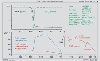 TGA, TMA, and DMA Analysis of Thermoplastics