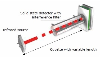 Determination of Sulfur and Carbon in Steel Plants and Foundries