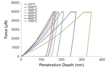 Oxide Dispersion Strengthened Steel Tested up to 700 °C